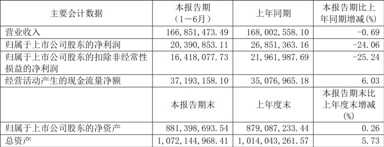 腾景科技：2023年上半年净利润2039.09万元 同比下降24.06%