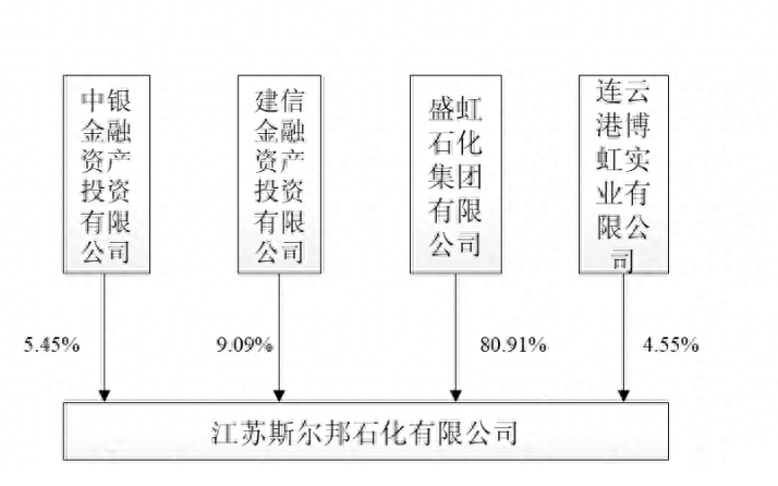 高杠杆扩张，东方盛虹千亿债务压顶