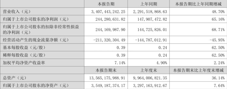 京山轻机：2023年上半年净利润2.44亿元 同比增长65.16%