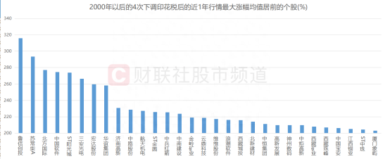 印花税下调！复盘历次对A股影响 哪些板块涨幅最大？