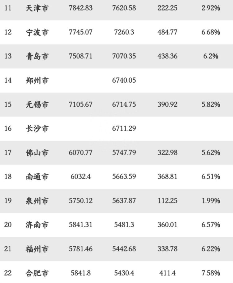 上半年GDP20强城市确定：杭州第8，佛山第17，济南、合肥入围