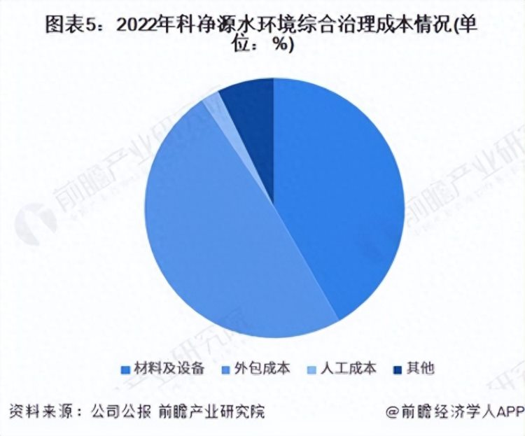 2023年中国水环境治理行业产业链及成本结构相对