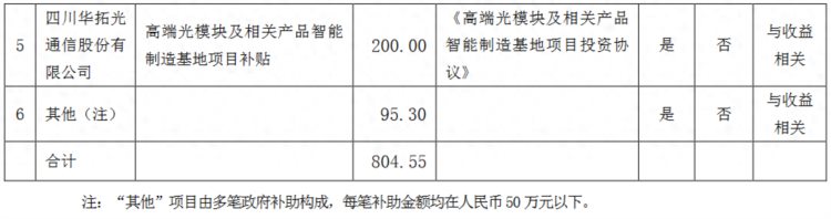 深圳市特发信息股份有限公司及控股子公司2023年度第二季度获得政府补助804万元