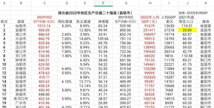 湖北省县域发展迅速，县级市门槛达到400亿元，湖北经济实力提升