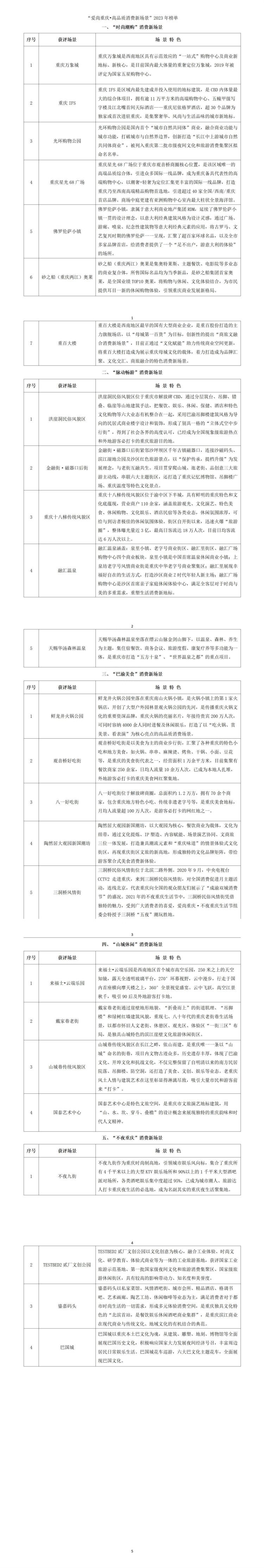 “爱尚重庆•高品质消费新场景”2023年榜单揭晓