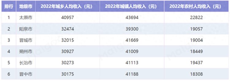 山西11市经济排名，晋城、阳泉亮眼，长治中规中矩，大同没落！