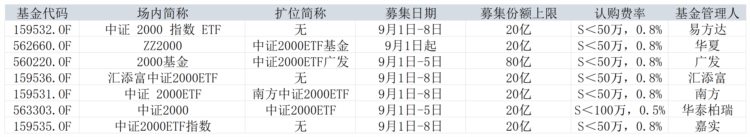 中证2000ETF战火来袭，最快9月1日开售，谁能最先售罄？