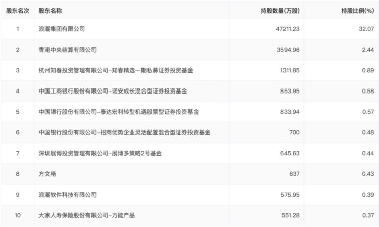 一份半年报，透露了浪潮信息的真正成色