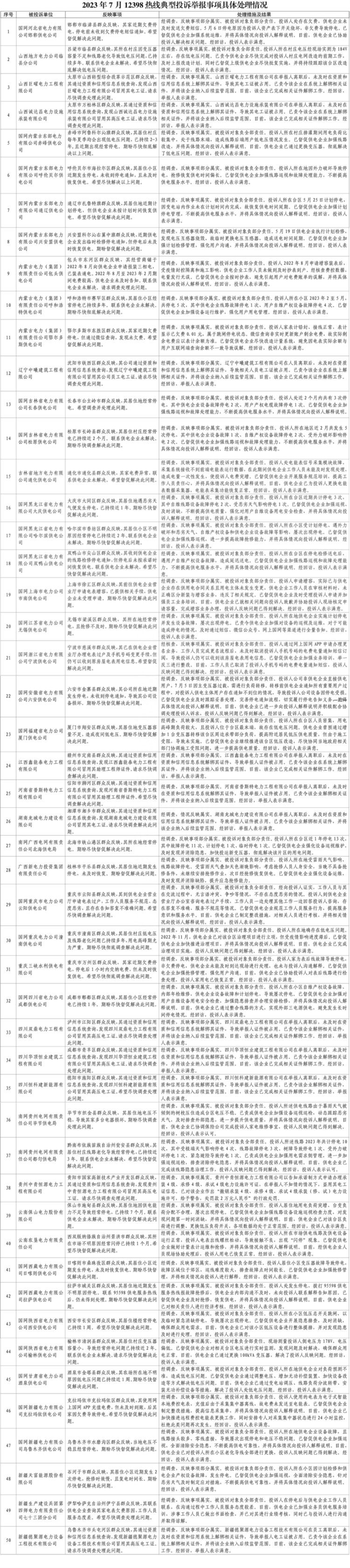 国家能源局12398能源监管热线投诉举报办理情况通报