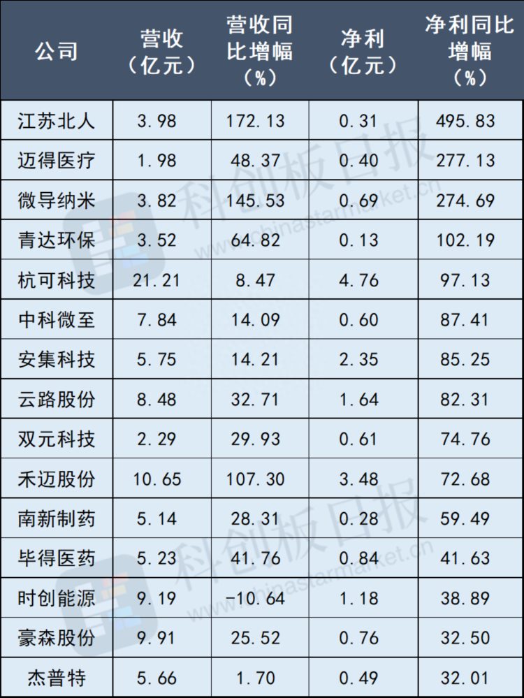 科创板晚报|寒武纪上半年亏损5.45亿元 安集科技、南模生物披露股份回购计划