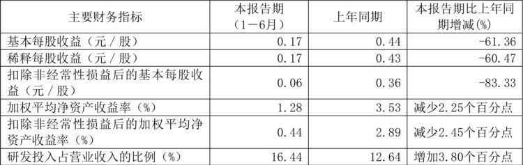 交控科技：2023年上半年净利润3147.49万元 同比下降61.34%