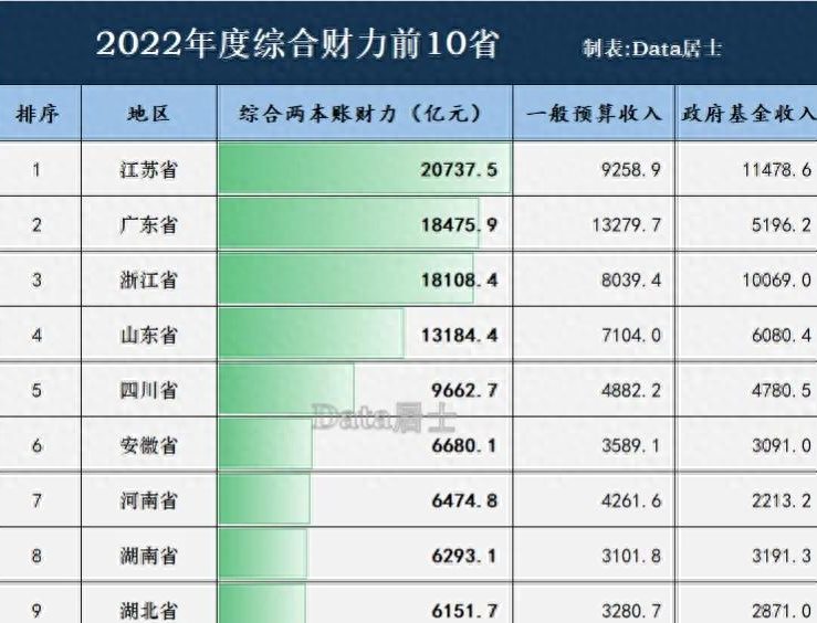 中国省份城投债与财政收入对比：江苏、浙江、四川、广东状况