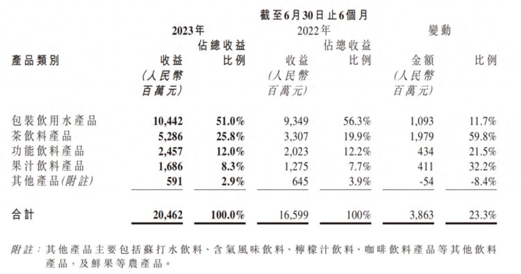 农夫山泉上半年净利超57亿，“东方树叶”等茶饮营收增近六成