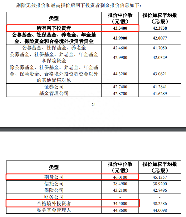 福赛科技发行价36.6元/股，超募超3亿元，博时资本网下曾报出47.2元/股最高价