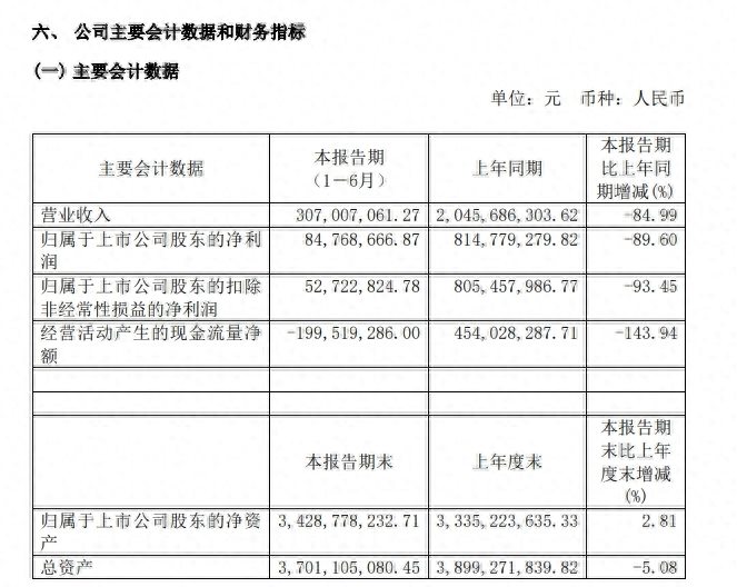 V观财报｜热景生物上半年净利降89.60%，非常规业务回落