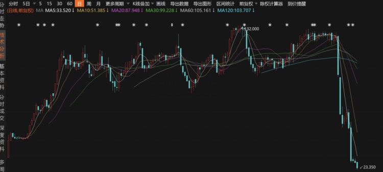 破发！中国好声音母公司星空华文跌近20%，10日累跌80%蒸发400亿，市值缩水至不足百亿