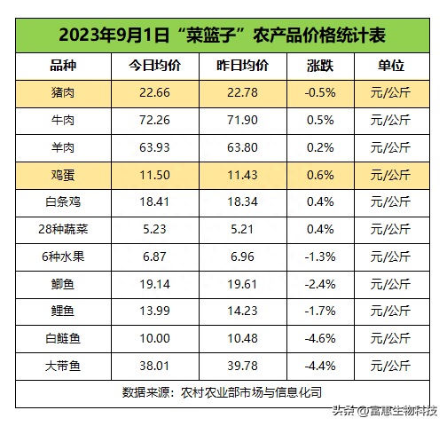 2023年9月1日全国猪肉及农产品价格