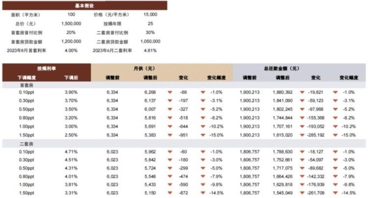 存量按揭利率怎么调？对银行利润有何影响？看存量按揭降息十问十答