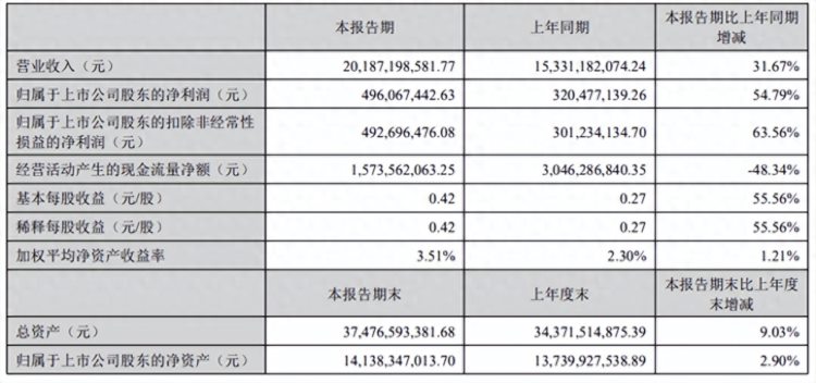 中国重汽济南卡车：上半年营收201.87亿元，净利润同比增长54.79%