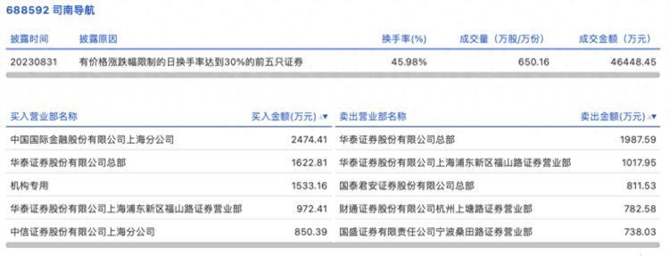 龙虎榜丨司南导航今日涨2.58%，机构合计净买入1533.16万元，宁波桑田路净卖出738.03万元