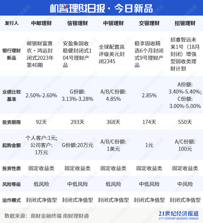 近期10机构发行37只固收结构性理财，有新品挂钩汇率｜机警理财日报