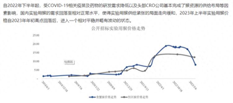 生物资产跌价  昭衍新药交首份负增长半年报，上半年净利同比降75.58%