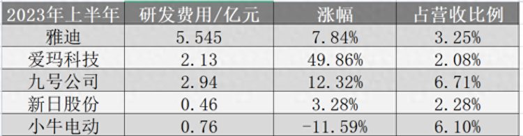 两轮车上半年业绩分化严重：雅迪爱玛继续领跑，小牛电动净亏损扩大三倍