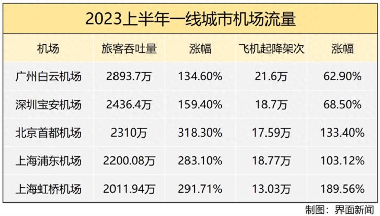 北上广深机场业绩分化：白云机场利润与客流稳居第一，首都机场扭亏困难