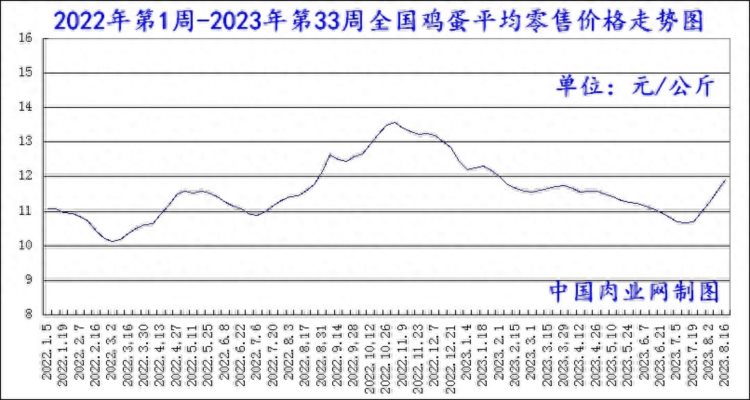 2023年09月01日全国猪肉牛肉羊肉鸡肉鸡蛋批发价格日报走势分析