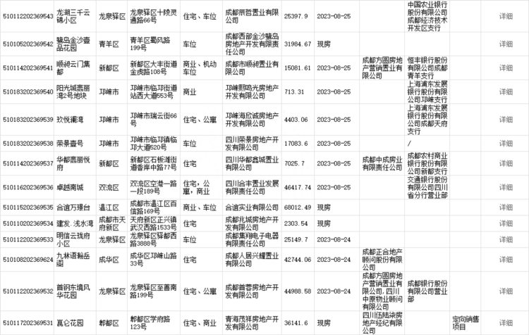 楼市周报丨成都楼市新政：144平方米以上预售房源不再公证摇号