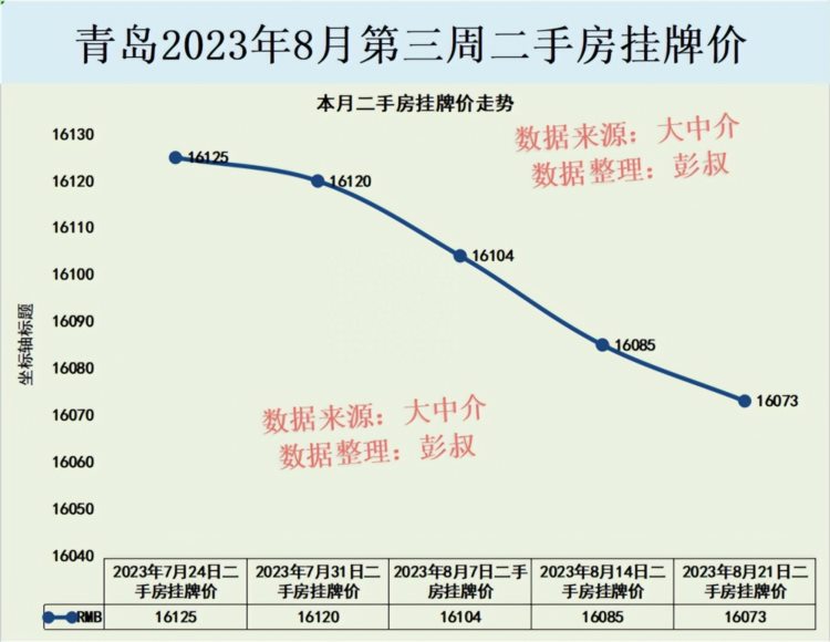 青岛房价四连跌，青岛楼市某小区房价5800元，青岛楼市跌落神坛