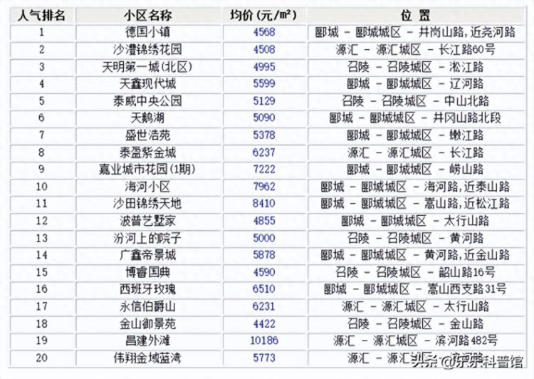 投资漯河这些小区的人估计后悔了！漯河8月跌幅最大的20个小区！