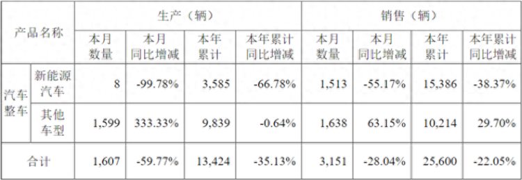 力帆科技：前8月合计销售整车2.56万辆，同比减少22.05%