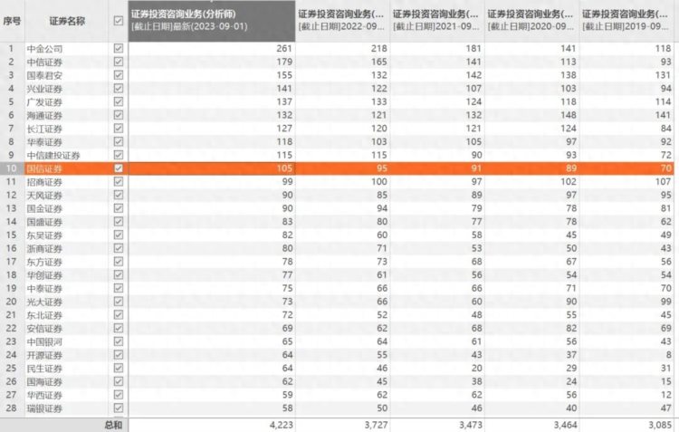 券商分仓佣金收入榜单出炉，这些机构成为“黑马”！