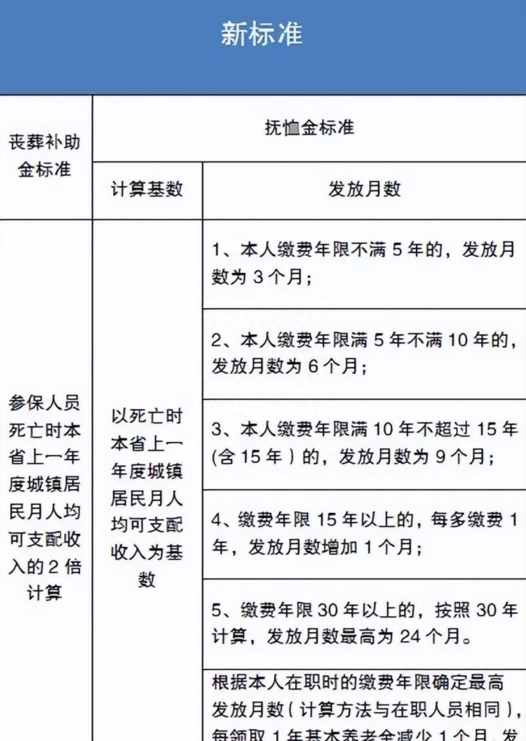 2023年，黑龙江退休人员去世，丧葬补助金和抚恤金是多少？