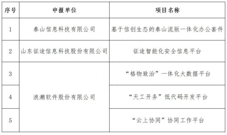 泰安5个项目入选第三批山东省软件高质量发展重点项目名单