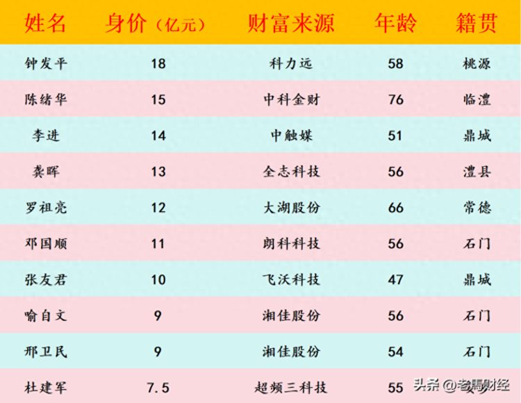 湖南常德2023年十大富豪，总身价超1900亿元，桃源独占4席