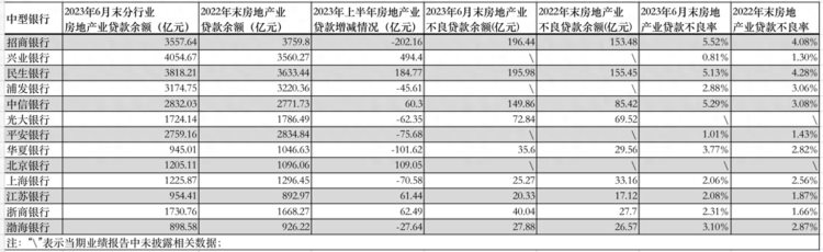 19家大中型银行上半年房地产业贷款扫描：11家余额增长，至少6家不良率下降