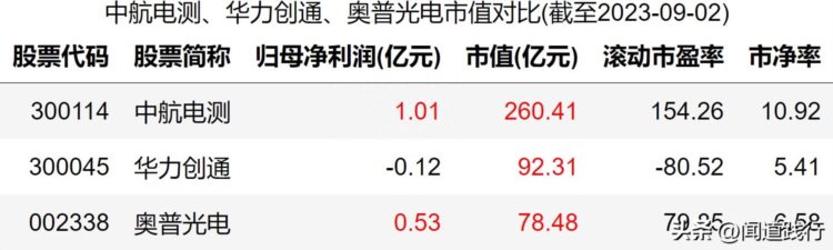 军工电子行业，今年全面大爆发，中航电测、华力创通、奥普光电