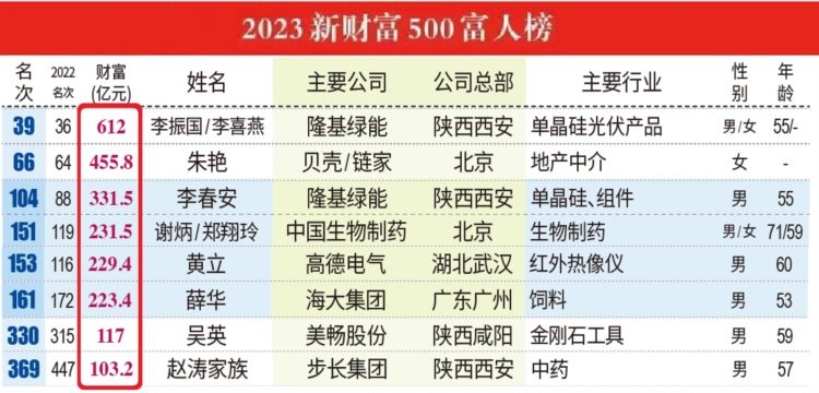 2023年陕西新首富：2200亿企业老板，身价相当于6个赵涛，3个黄立