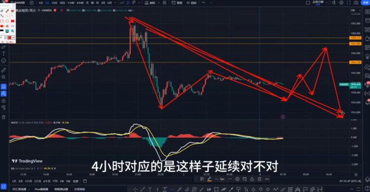 【周天复盘】今日现货黄金计划（4小时）