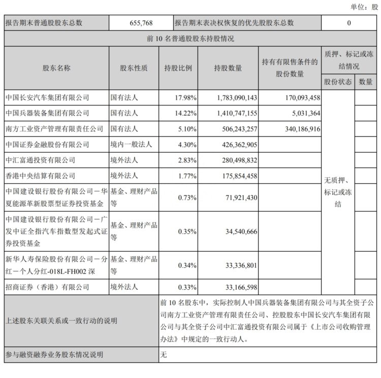 长安汽车上半年营收655亿：扣非后净利15亿 计入政府补助8.6亿