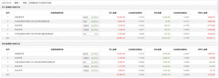 龙虎榜丨易华录今日涨停，机构合计净买入1.12亿元