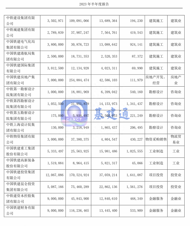 中国铁建各子公司实力排行榜最新出炉，谁最猛？