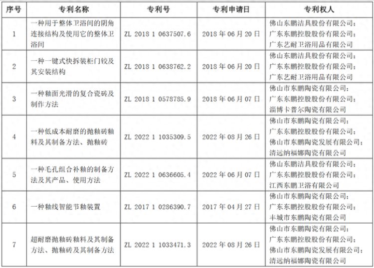 广东东鹏控股股份有限公司及控股子公司、孙公司取得7项发明专利证书