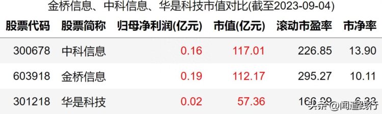 金桥信息、中科信息、华是科技，暴涨1倍多，牛又回来了？