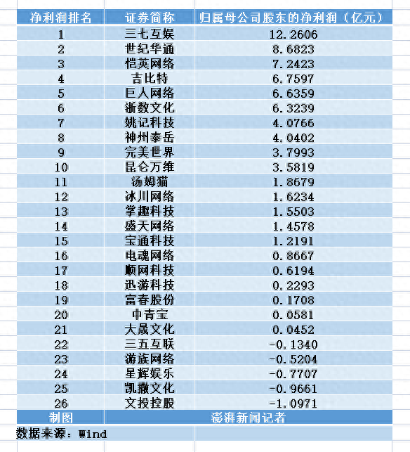 过半A股游戏公司营收下滑，三七互娱最赚钱：AIGC影响有多大