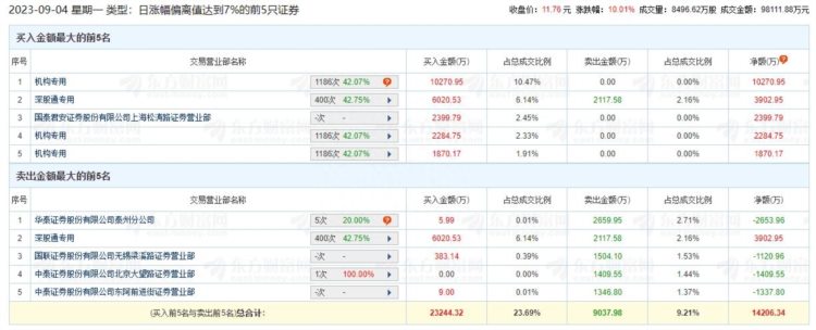 鲁西化工涨停 机构净买入1.44亿元