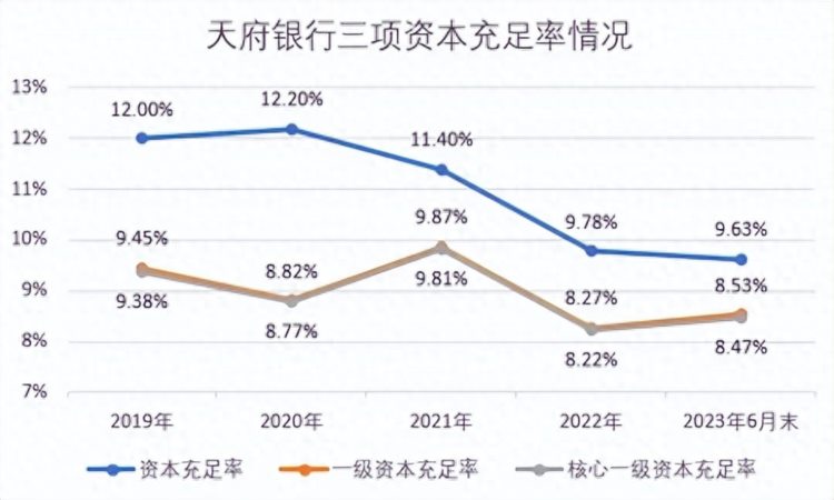 天府银行一业务收入暴跌1254% 不良贷款连续三年半“双升”