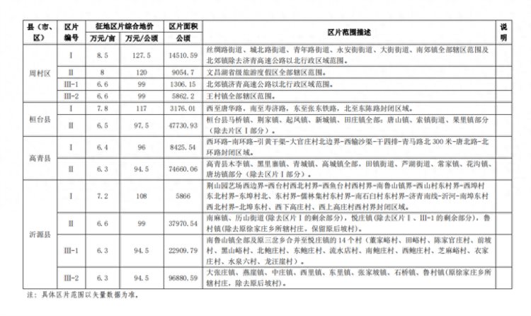 最新公布！淄博征地区片综合地价标准